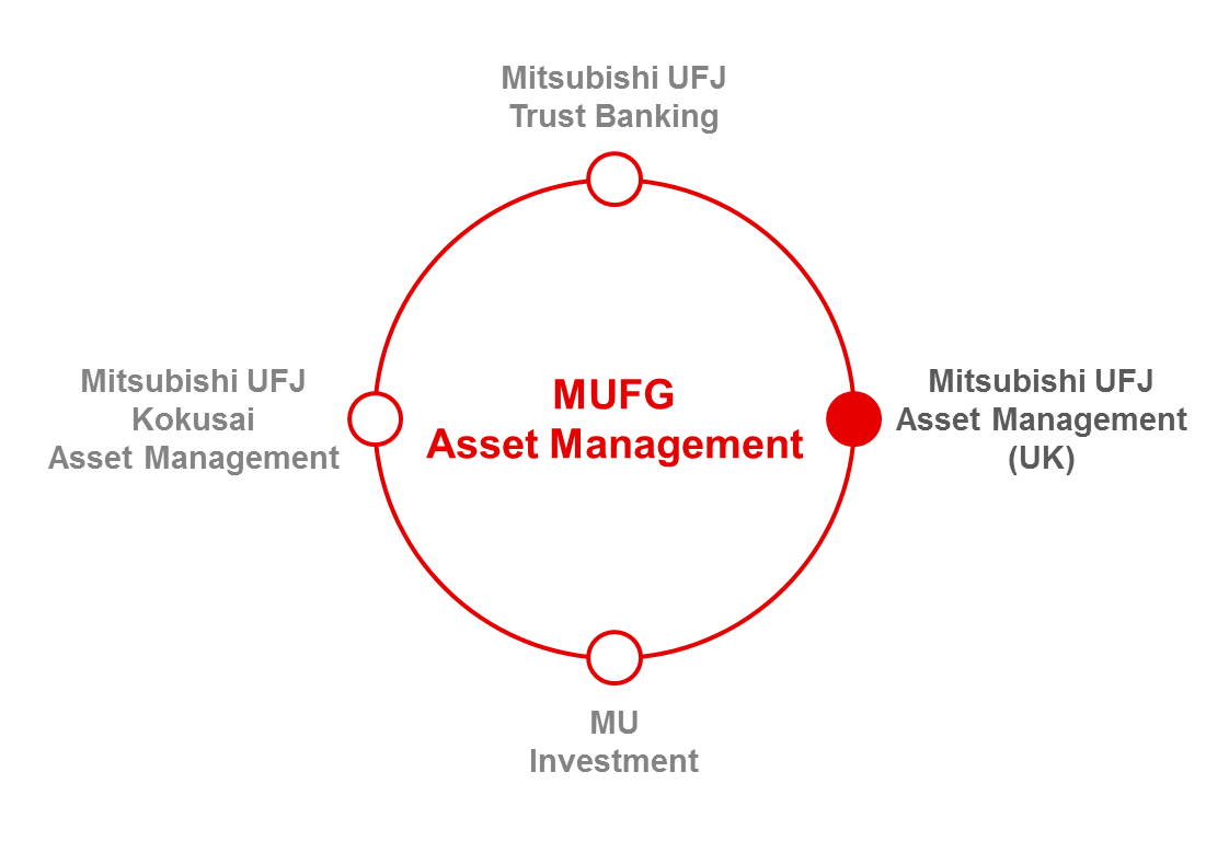 Mufg About Us Mitsubishi Ufj Asset Management Uk Ltd